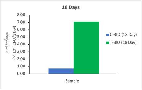 เพิ่มจุลินทรีย์ดี 10 เท่า: จาก 10,000 เป็น 100,000 CFU/g ภายใน 18 วัน