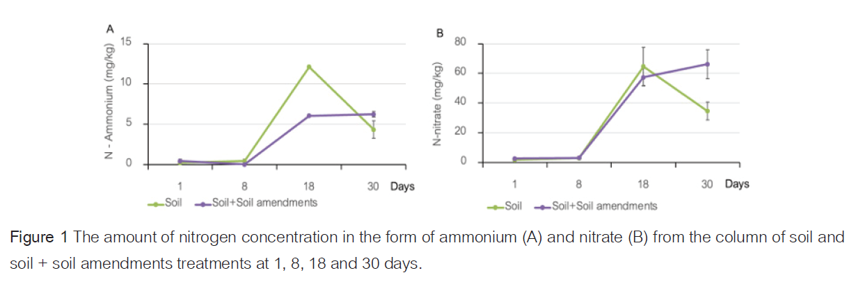 ลดไนโตรเจนส่วนเกิน: ปริมาณแอมโมเนียมและไนเตรตลดลงจริงในช่วง 18 วันแรก ช่วยชะลอการแตกใบอ่อน